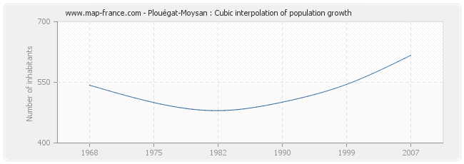 Plouégat-Moysan : Cubic interpolation of population growth