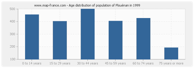 Age distribution of population of Plouénan in 1999