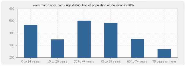 Age distribution of population of Plouénan in 2007