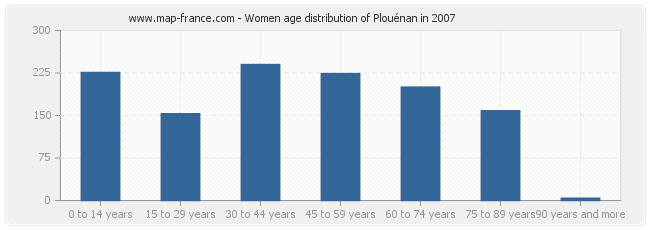 Women age distribution of Plouénan in 2007