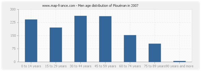 Men age distribution of Plouénan in 2007