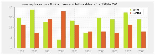 Plouénan : Number of births and deaths from 1999 to 2008