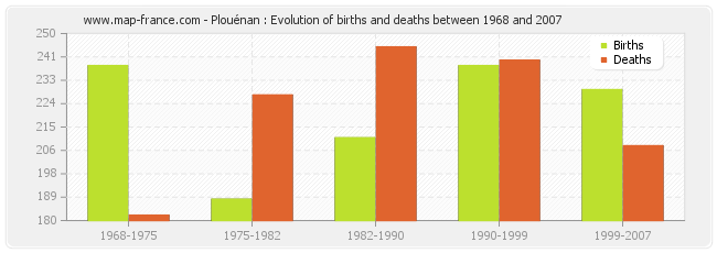Plouénan : Evolution of births and deaths between 1968 and 2007