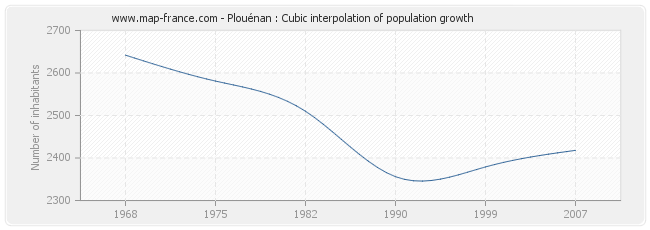 Plouénan : Cubic interpolation of population growth