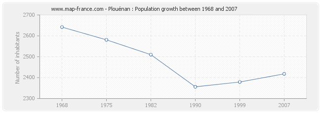 Population Plouénan