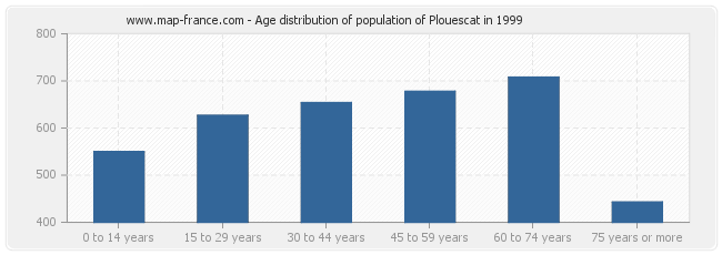 Age distribution of population of Plouescat in 1999
