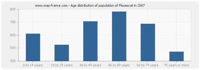 Age distribution of population of Plouescat in 2007