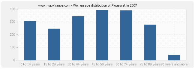 Women age distribution of Plouescat in 2007