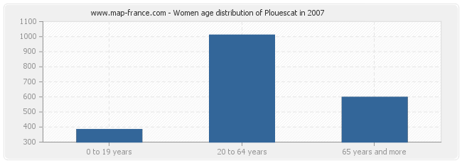 Women age distribution of Plouescat in 2007