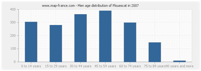 Men age distribution of Plouescat in 2007