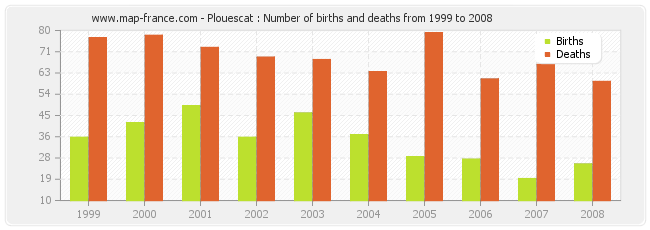 Plouescat : Number of births and deaths from 1999 to 2008