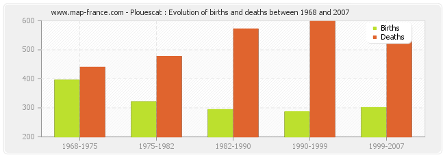 Plouescat : Evolution of births and deaths between 1968 and 2007