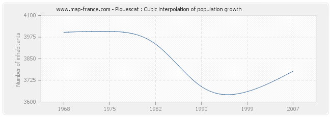 Plouescat : Cubic interpolation of population growth