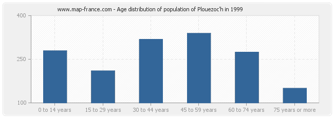 Age distribution of population of Plouezoc'h in 1999