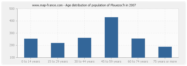 Age distribution of population of Plouezoc'h in 2007