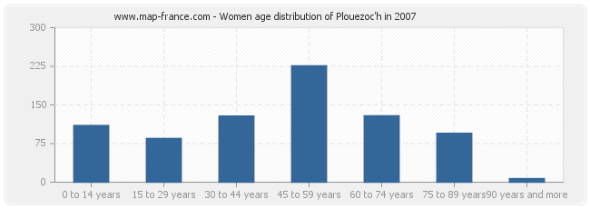 Women age distribution of Plouezoc'h in 2007