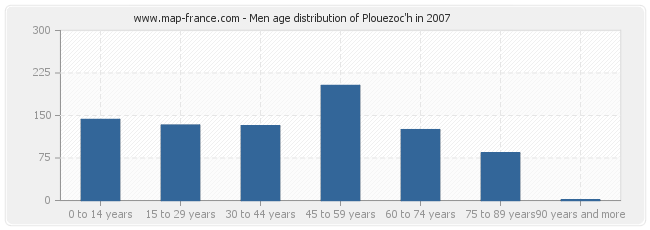 Men age distribution of Plouezoc'h in 2007