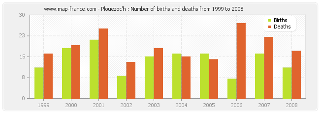Plouezoc'h : Number of births and deaths from 1999 to 2008