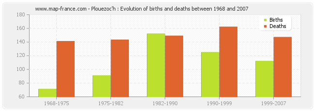 Plouezoc'h : Evolution of births and deaths between 1968 and 2007