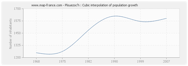 Plouezoc'h : Cubic interpolation of population growth
