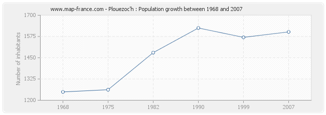 Population Plouezoc'h