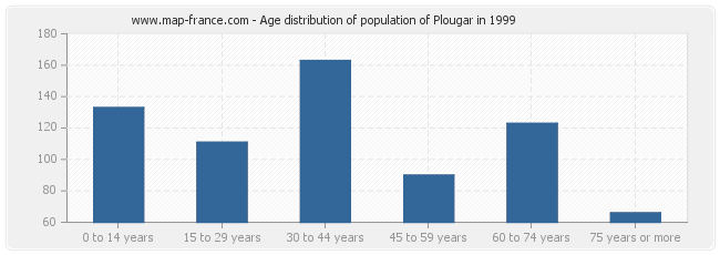 Age distribution of population of Plougar in 1999