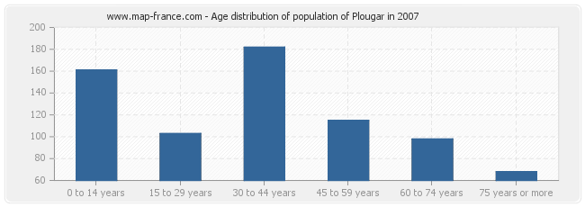 Age distribution of population of Plougar in 2007