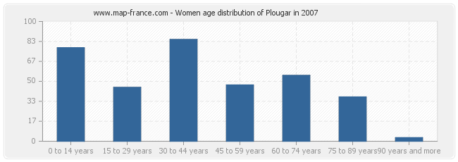 Women age distribution of Plougar in 2007