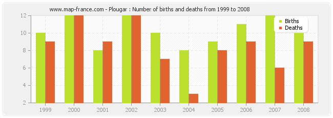 Plougar : Number of births and deaths from 1999 to 2008