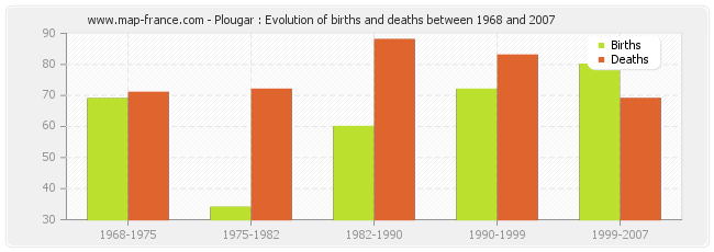 Plougar : Evolution of births and deaths between 1968 and 2007