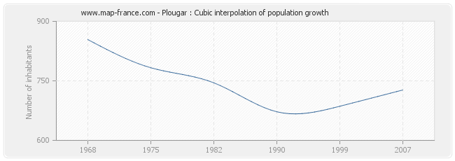 Plougar : Cubic interpolation of population growth