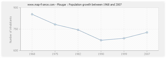 Population Plougar