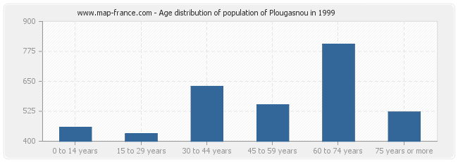 Age distribution of population of Plougasnou in 1999