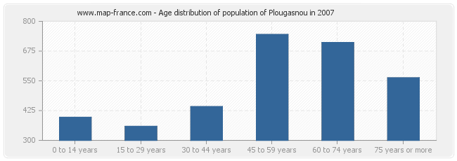 Age distribution of population of Plougasnou in 2007