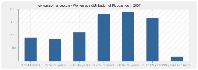 Women age distribution of Plougasnou in 2007