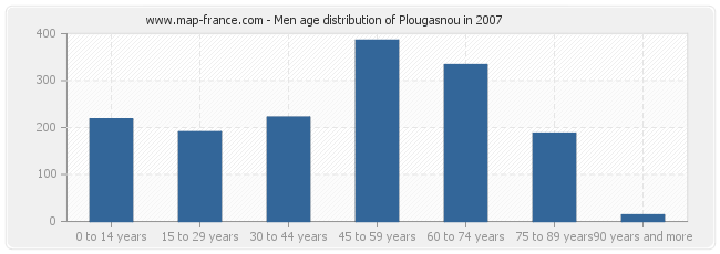 Men age distribution of Plougasnou in 2007