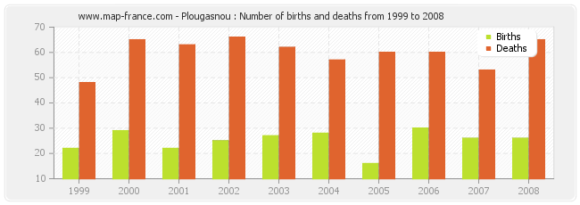 Plougasnou : Number of births and deaths from 1999 to 2008