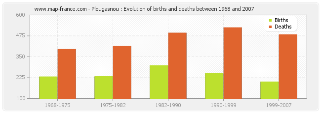 Plougasnou : Evolution of births and deaths between 1968 and 2007