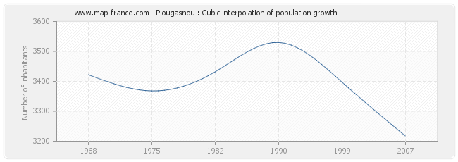 Plougasnou : Cubic interpolation of population growth