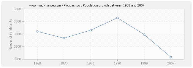 Population Plougasnou