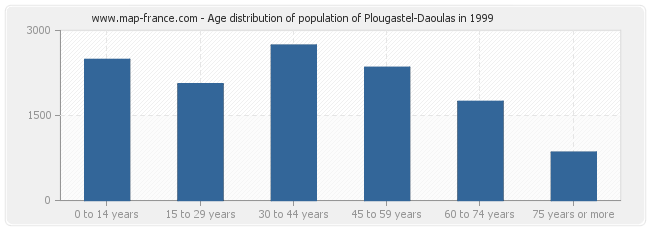 Age distribution of population of Plougastel-Daoulas in 1999
