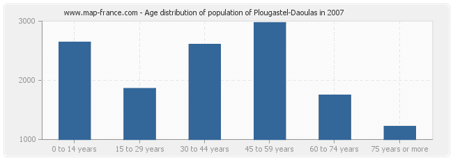 Age distribution of population of Plougastel-Daoulas in 2007