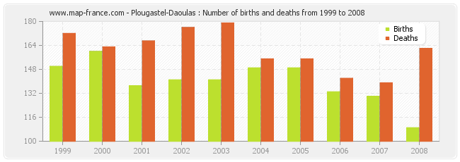 Plougastel-Daoulas : Number of births and deaths from 1999 to 2008