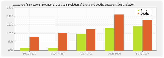 Plougastel-Daoulas : Evolution of births and deaths between 1968 and 2007