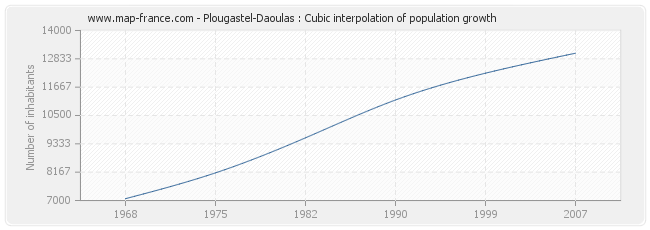 Plougastel-Daoulas : Cubic interpolation of population growth