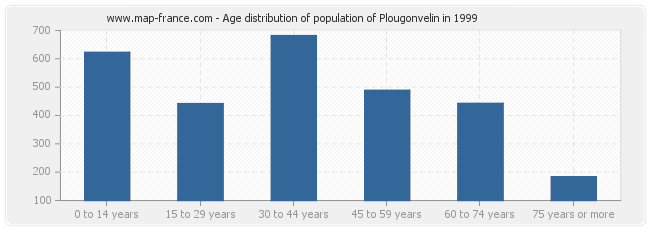 Age distribution of population of Plougonvelin in 1999