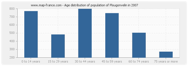Age distribution of population of Plougonvelin in 2007