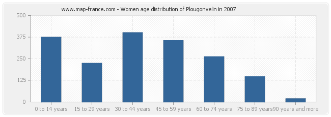 Women age distribution of Plougonvelin in 2007