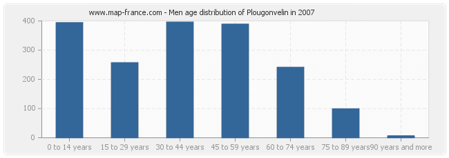 Men age distribution of Plougonvelin in 2007