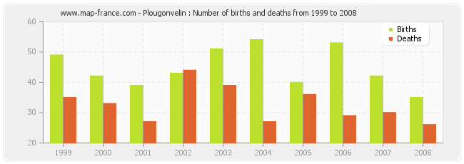 Plougonvelin : Number of births and deaths from 1999 to 2008
